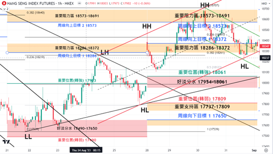 市場每周分析 4-8/9 港期、道指 及 納指 1 圖片1