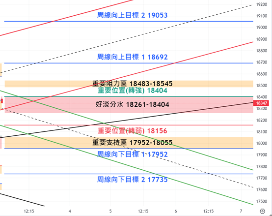市場每周分析 4-8/9 港期、道指 及 納指 2 圖片2