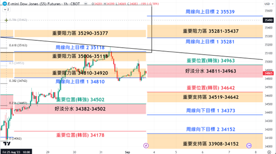 市場每周分析 4-8/9 港期、道指 及 納指 3 圖片3
