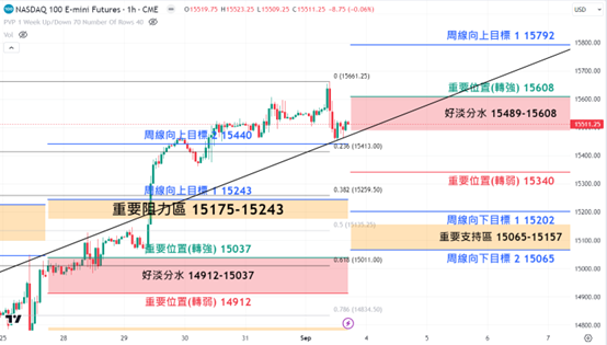 市場每周分析 4-8/9 港期、道指 及 納指 4 圖片4