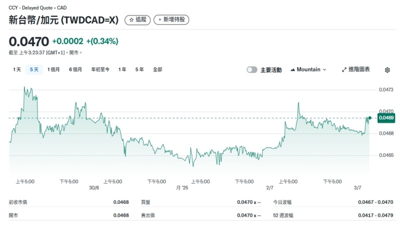 加幣換台幣即時報價分析 - ultima markets