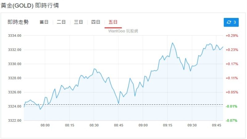 黃金股市趨勢分析 - ultima markets
